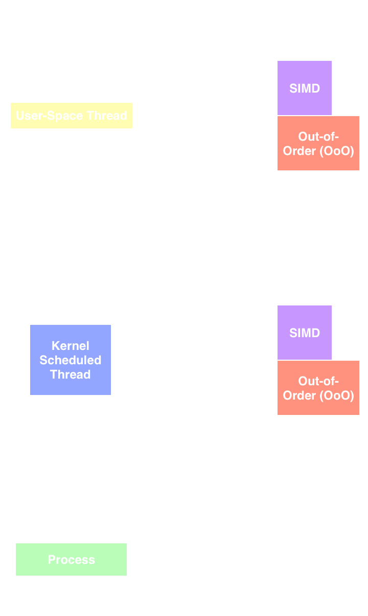 Diagram of the software-managed parallelism hierarchy from largest to smallest: process, kernel thread, then user-space thread