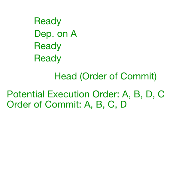 Reorder buffer for out-of-order execution with instructions A through D, where only C depends on A so the rest can issue in parallel