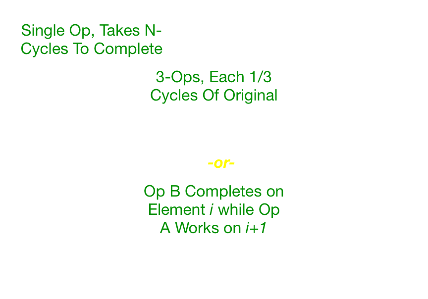Hardware pipeline diagram: a single instruction split into three stages so one operation completes every unit of time instead of every three