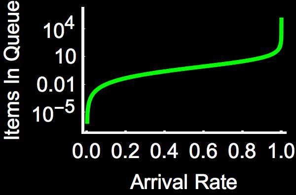 Plot from an M/M/1 queueing model showing mean queue size climbing sharply as the arrival rate approaches the service rate