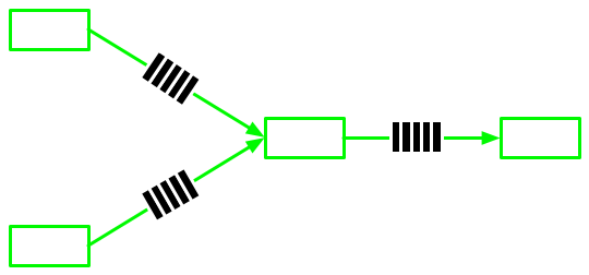 Dataflow graph where two random-number kernels feed a sum kernel through FIFO queues (in white), which sends results to a print kernel